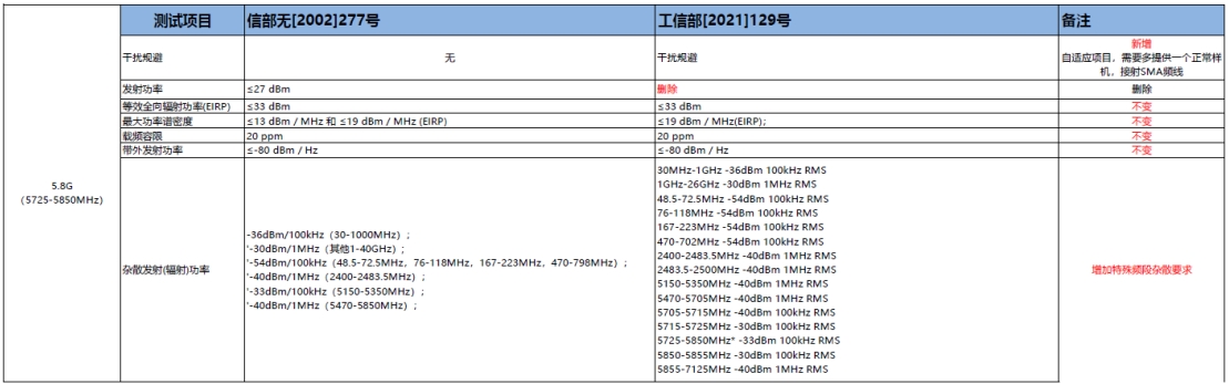 SRRC新規(guī)129號(hào)文將在2023年10月15日后強(qiáng)制執(zhí)行！(圖3)