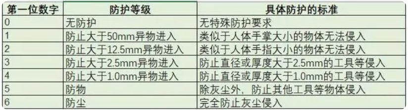 ip67級防水有多強？(圖1)