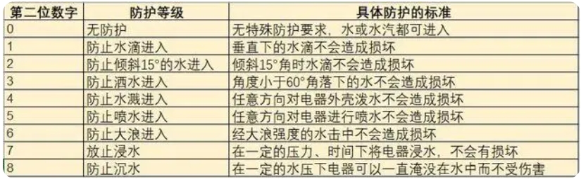 ip67級防水有多強？(圖2)