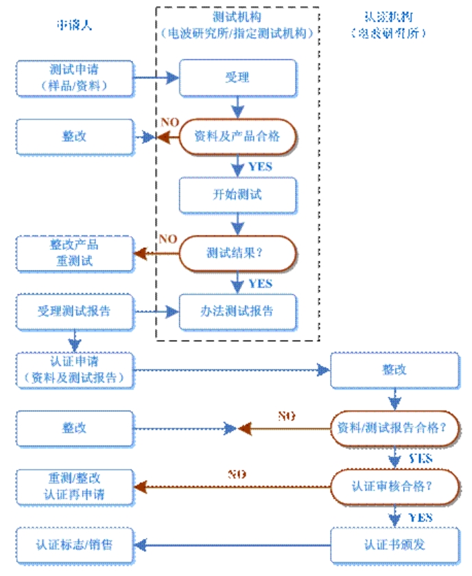 kcc認(rèn)證多少錢，怎么辦理？(圖2)