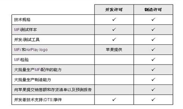 MFI認(rèn)證流程及報價參考(圖1)