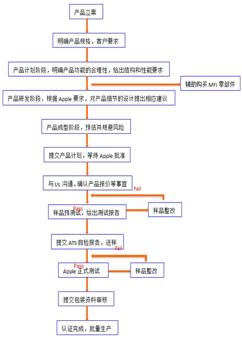 MFI認(rèn)證流程及報價參考(圖2)