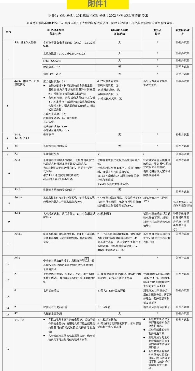 認監(jiān)委發(fā)布新版GB 4943.1-2022標準(圖1)