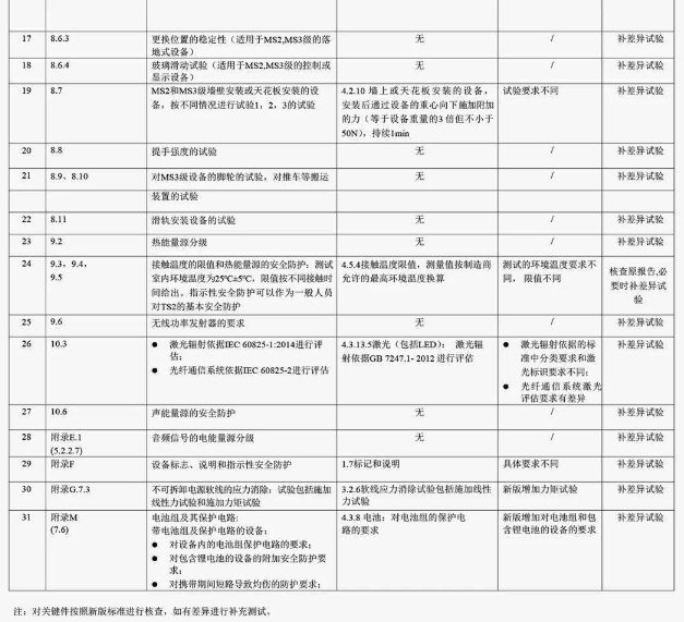 認監(jiān)委發(fā)布新版GB 4943.1-2022標準(圖2)
