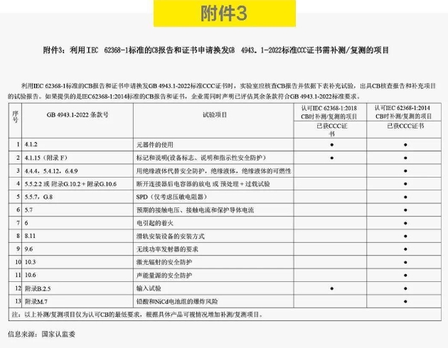 認監(jiān)委發(fā)布新版GB 4943.1-2022標準(圖4)
