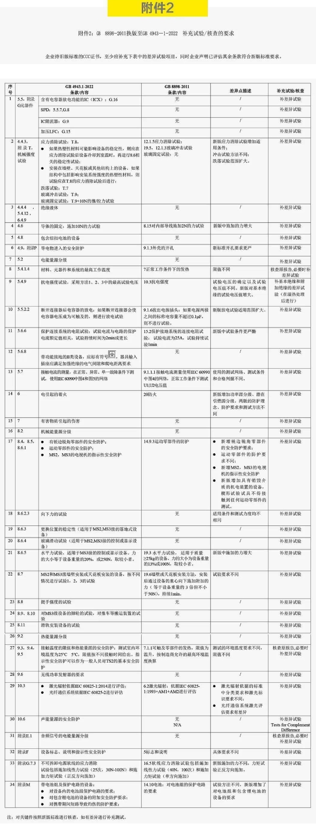 認監(jiān)委發(fā)布新版GB 4943.1-2022標準(圖3)