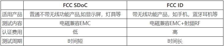 美國FCC認證多少錢，怎么辦理？(圖1)