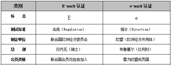 E/e-mark認證產品范圍及費用(圖1)