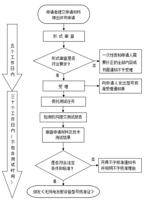 型號核準(zhǔn)SRRC認證_**藍亞檢測(圖1)