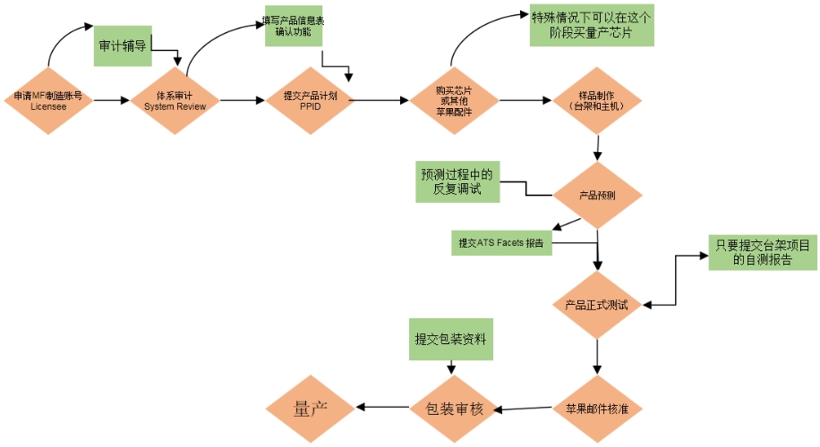 MFi認證是什么意思？(圖1)