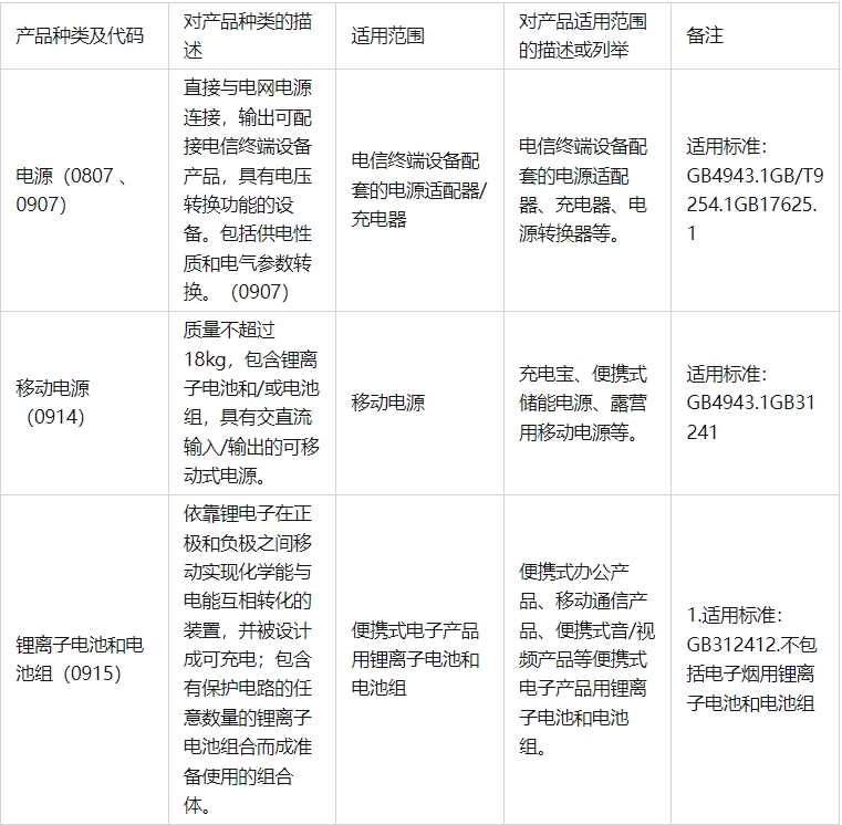最新|中國強制性產(chǎn)品認證目錄（2023年修訂版，新增3種）(圖1)