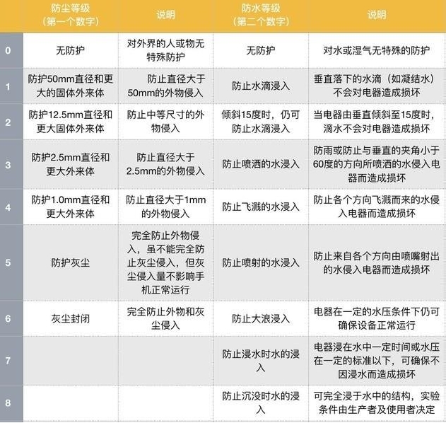 ip54防護等級是什么？(圖1)