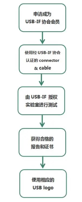 什么是USB-IF認證？(圖2)