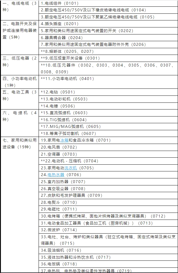強(qiáng)制性產(chǎn)品認(rèn)證目錄2023(圖1)