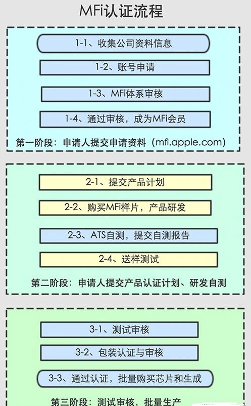 什么是蘋果MFi認證，有什么優(yōu)勢？(圖1)