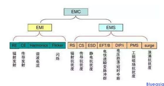 emc測(cè)試項(xiàng)目有哪些？(圖1)