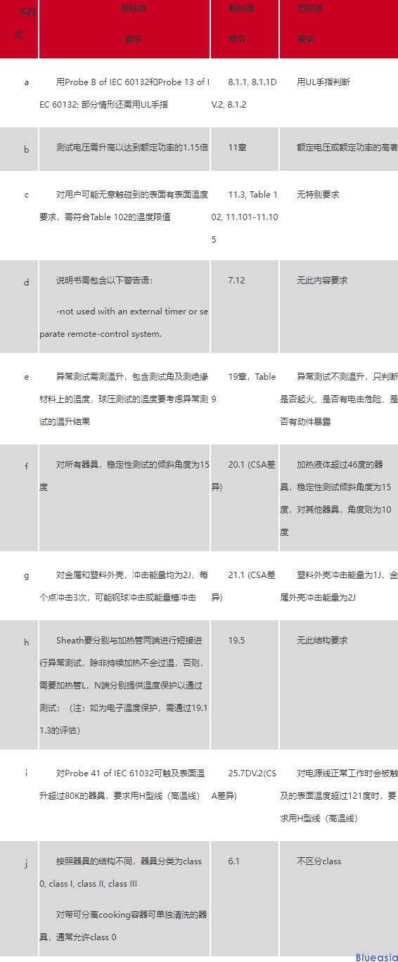 烤架、烤面包機等電熱烹飪類產品新標準CSA C22.2 No.60335-2-9-2014與舊標準差異(圖1)