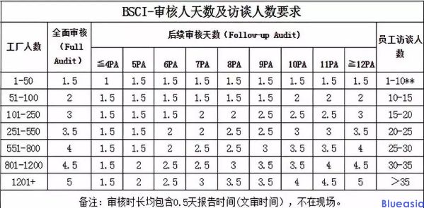Amfori BSCI認證驗廠費用是多少？(圖1)