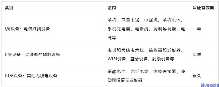 巴西anatel認(rèn)證類別及周期(圖1)