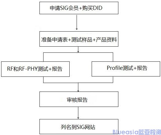 藍(lán)牙耳機(jī)bqb認(rèn)證費用(圖1)