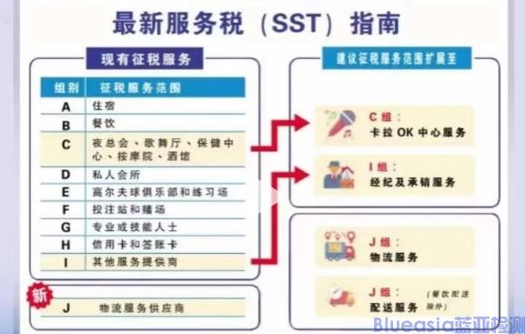 馬來西亞SIRIM提醒服務稅率已由6%調(diào)整至8%(圖1)