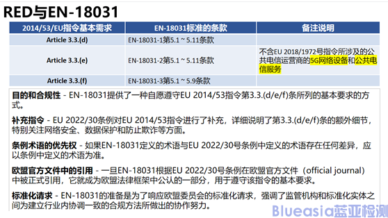 EN18031、CE-RED網(wǎng)絡(luò)安全標準解讀與執(zhí)行要點(圖2)