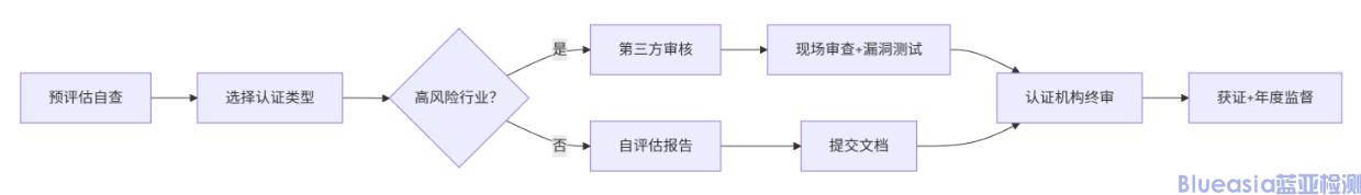 美國行業(yè)協(xié)同網(wǎng)安認(rèn)證(圖1)