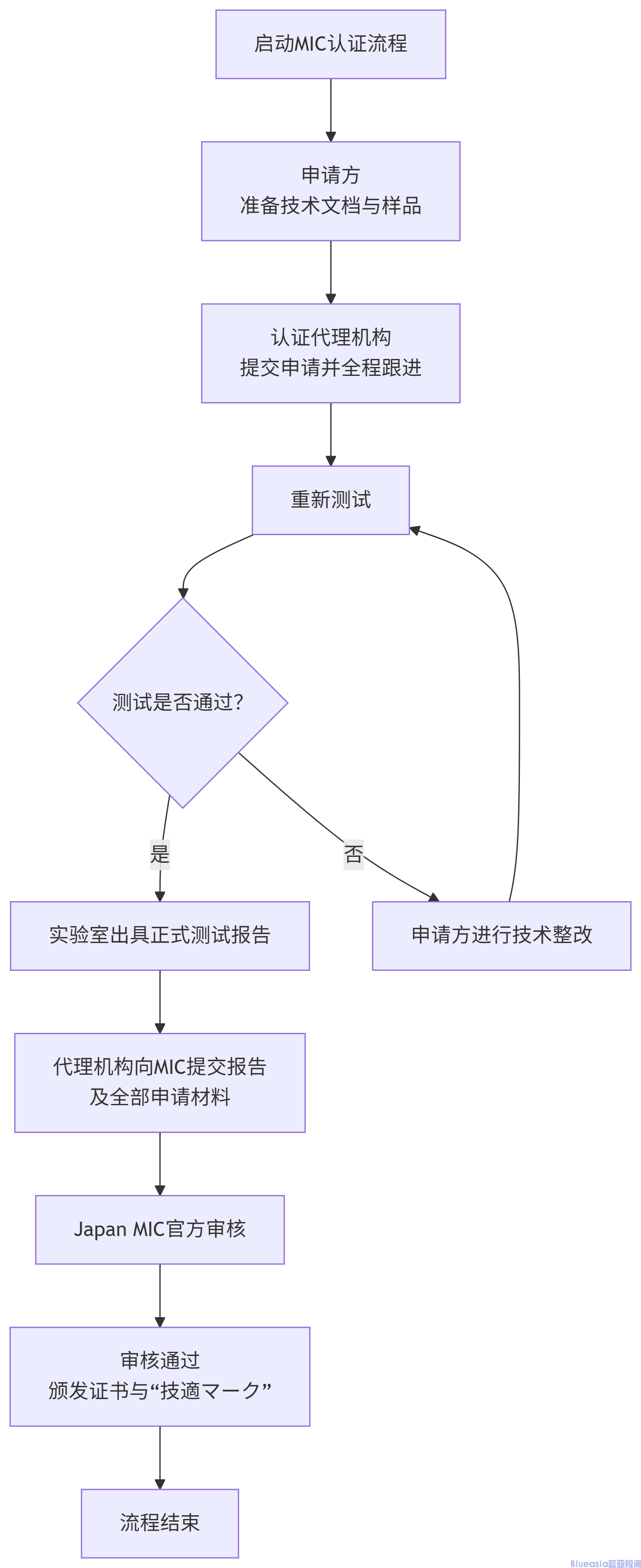 藍(lán)牙鍵盤(pán)日本MIC認(rèn)證項(xiàng)目及流程(圖1)