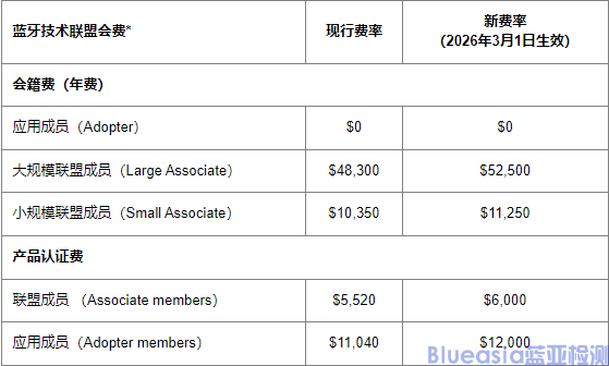 藍牙認證要漲價了！硬件廠商必備的新規(guī)解讀(圖1)