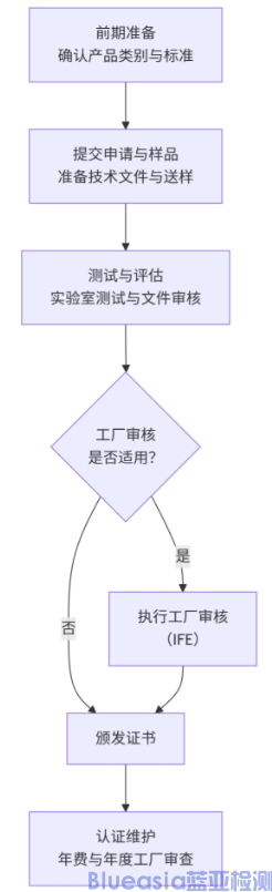 加拿大強制CSA認(rèn)證流程及周期(圖1)
