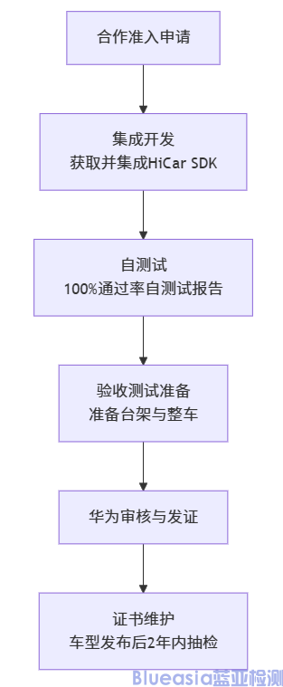 智慧互聯HiCar認證流程及周期(圖1)