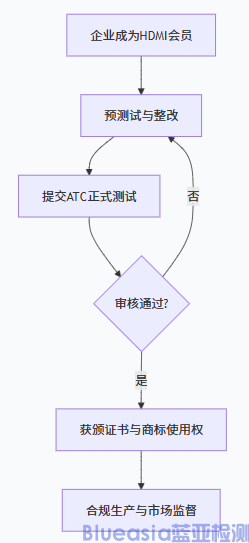 美國(guó)強(qiáng)制HDMI認(rèn)證詳情(圖1)