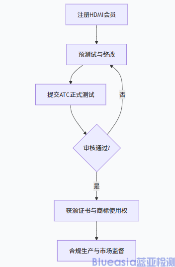 美國(guó)強(qiáng)制HDMI認(rèn)證新規(guī)(圖1)