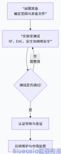 歐盟無線電CE RED認證流程及周期(圖1)
