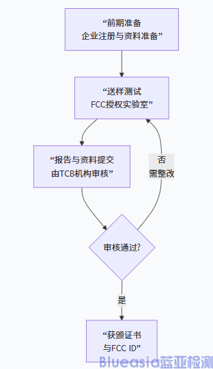 無線電FCC ID認(rèn)證詳情(圖1)