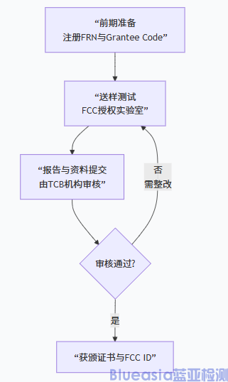 無線電FCC ID認證流程及周期(圖1)