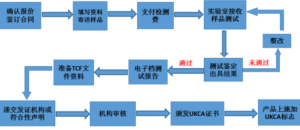英國UKCA認證的流程？對樣品資料有什么要求(圖2)