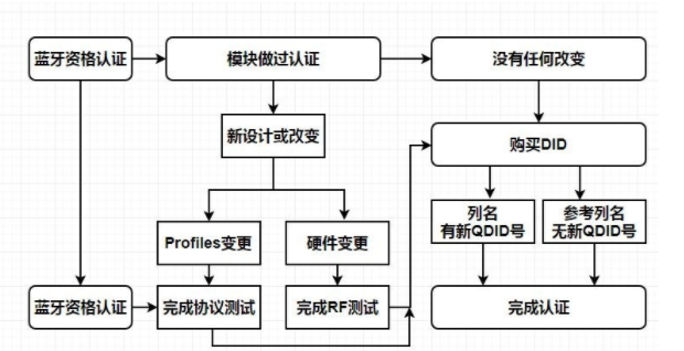 藍牙耳機BQB認證怎么辦理？費用是多少呢？？(圖1)