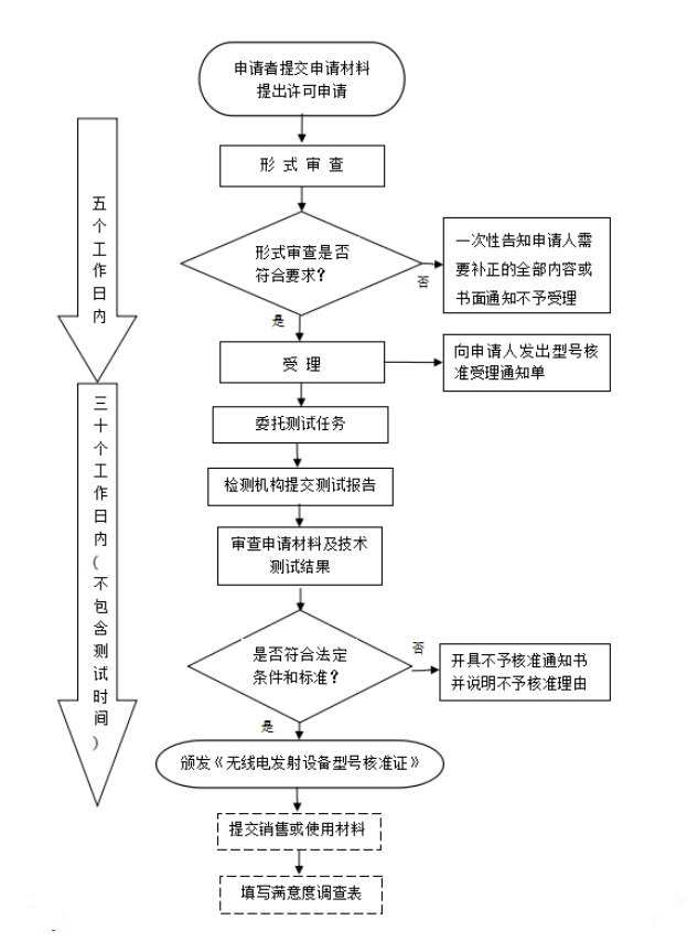 藍(lán)牙產(chǎn)品必須要做SRRC認(rèn)證嗎？怎么辦理SRRC認(rèn)證？(圖1)