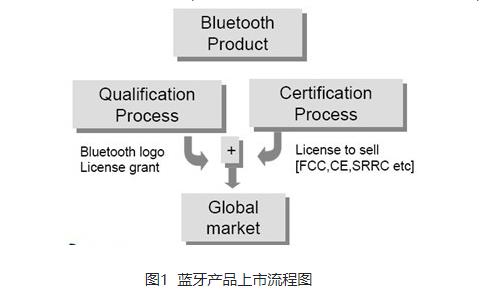 解讀藍牙認(rèn)證(BQB)-技術(shù)知識?(圖2)