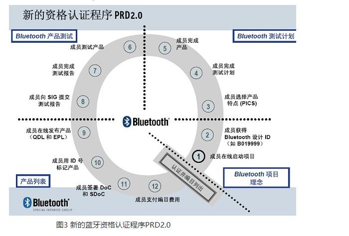 解讀藍牙認(rèn)證(BQB)-技術(shù)知識?(圖4)