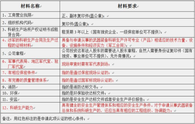 武器裝備科研生產許可證認證的必要性。(圖2)